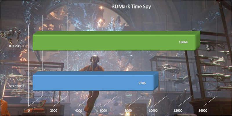 MSI GeForce RTX 2080 Ti Gaming X Trio 3DMark Time Spy benchmark